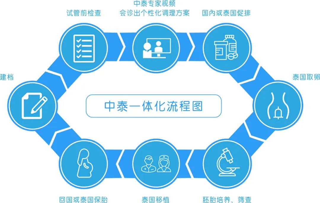 诊疗流程图