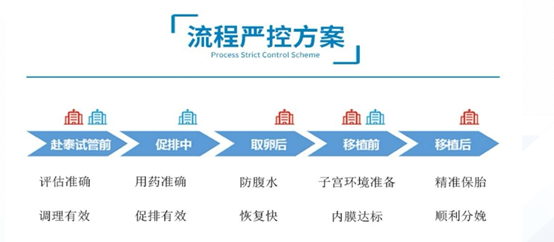 严控方案