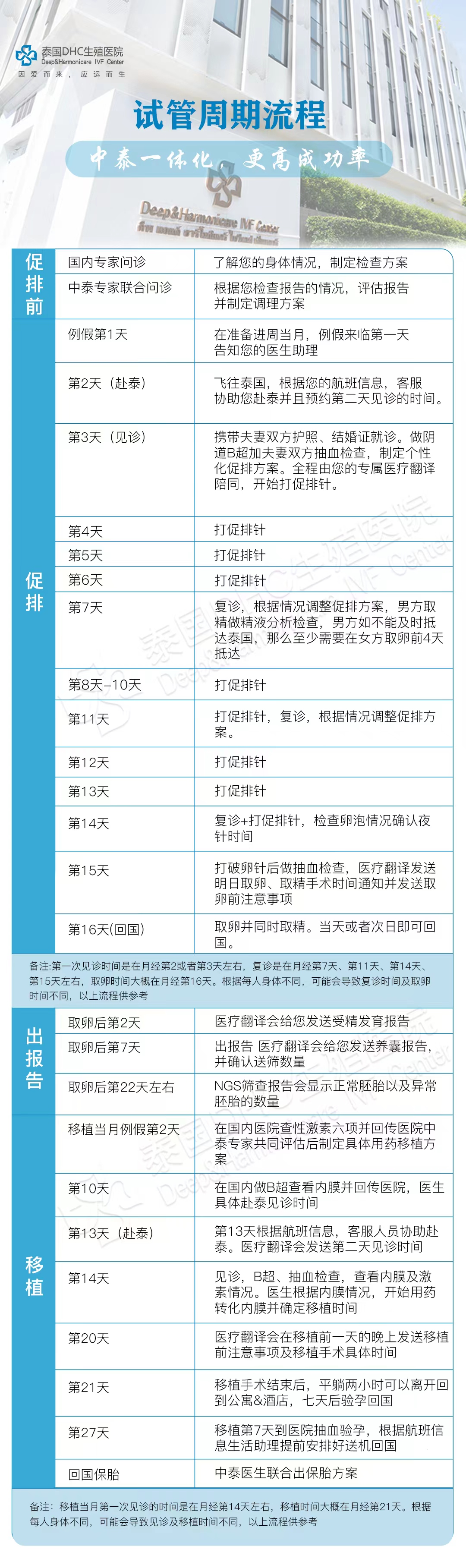 泰国DHC生殖医院试管周期流程