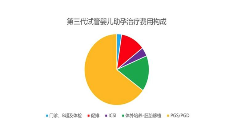 泰国第三代试管婴儿费用构成