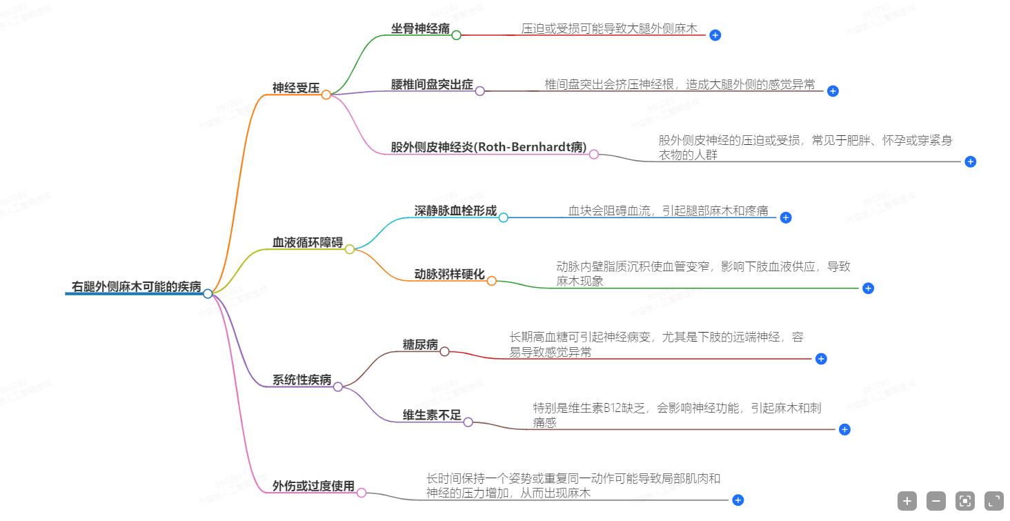 右腿外侧麻木可能的疾病