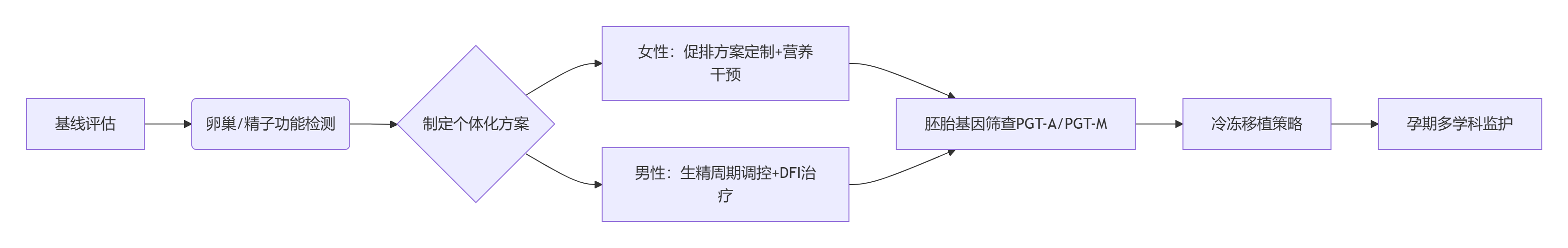 ?? ??高龄生育的生物学真相：父母年龄差异对子代健康的影响机制??